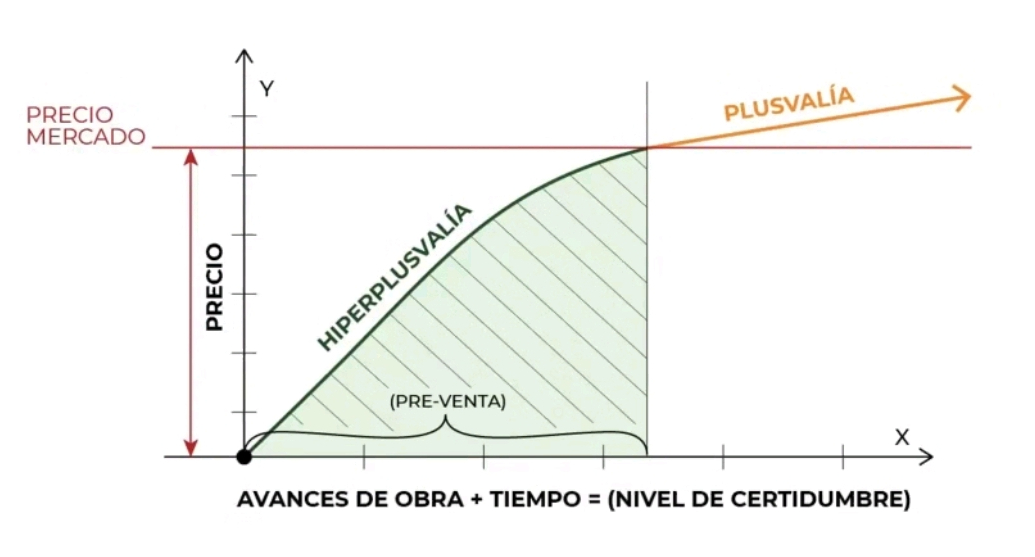 Plusvalía